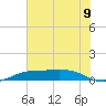 Sabine Lake tide chart for Wednesday, July 9, 2025