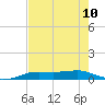 Sabine Lake tide chart for Sunday, August 10, 2025