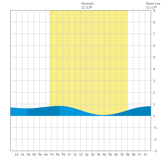 Sabine Lake tide chart for Thursday, August 14, 2025