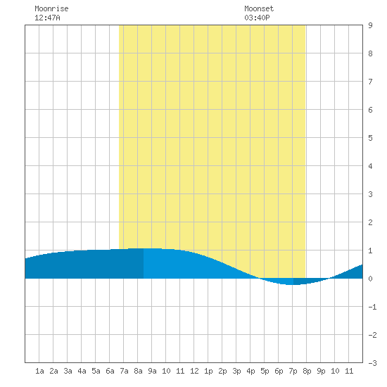 Sabine Lake tide chart for Sunday, August 17, 2025