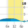 Sabine Lake tide chart for Monday, August 18, 2025