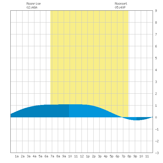 Sabine Lake tide chart for Tuesday, August 19, 2025