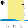 Sabine Lake tide chart for Friday, August 1, 2025