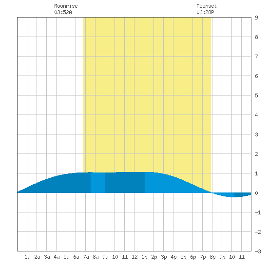 Sabine Lake tide chart for Wednesday, August 20, 2025