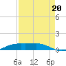 Sabine Lake tide chart for Wednesday, August 20, 2025