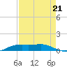 Sabine Lake tide chart for Thursday, August 21, 2025