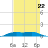 Sabine Lake tide chart for Friday, August 22, 2025