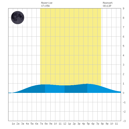 Sabine Lake tide chart for Saturday, August 23, 2025