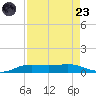 Sabine Lake tide chart for Saturday, August 23, 2025