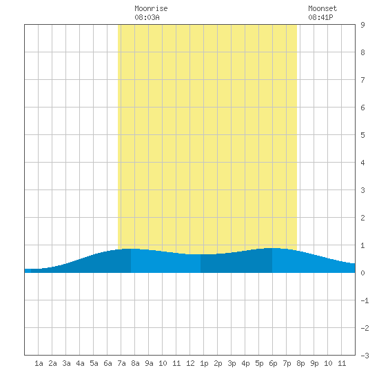 Sabine Lake tide chart for Sunday, August 24, 2025