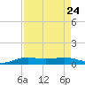 Sabine Lake tide chart for Sunday, August 24, 2025