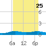 Sabine Lake tide chart for Monday, August 25, 2025