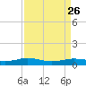 Sabine Lake tide chart for Tuesday, August 26, 2025
