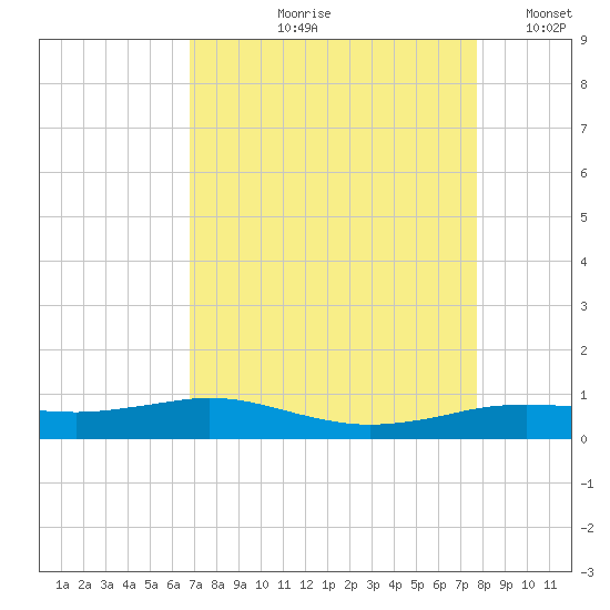 Sabine Lake tide chart for Wednesday, August 27, 2025