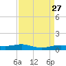 Sabine Lake tide chart for Wednesday, August 27, 2025