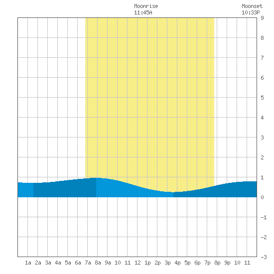 Sabine Lake tide chart for Thursday, August 28, 2025