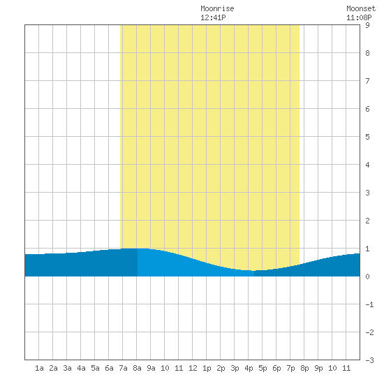 Sabine Lake tide chart for Friday, August 29, 2025
