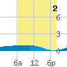 Sabine Lake tide chart for Saturday, August 2, 2025