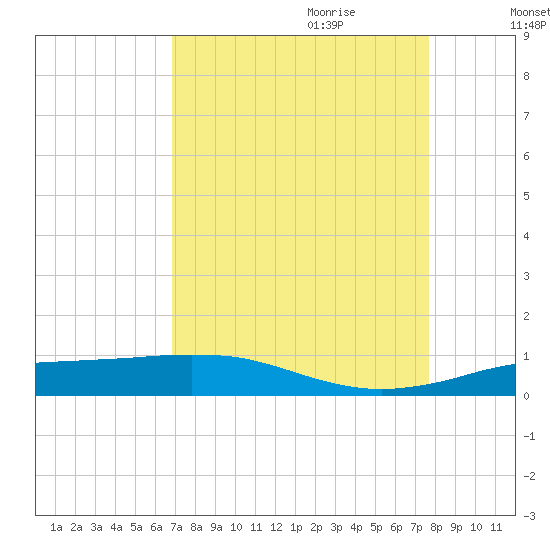 Sabine Lake tide chart for Saturday, August 30, 2025