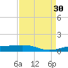 Sabine Lake tide chart for Saturday, August 30, 2025