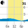 Sabine Lake tide chart for Sunday, August 31, 2025