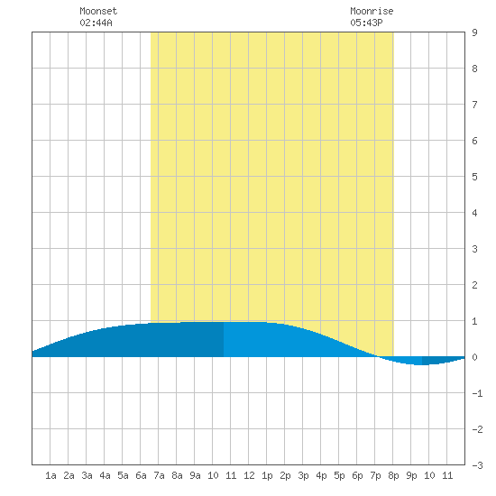 Sabine Lake tide chart for Tuesday, August 5, 2025