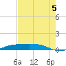 Sabine Lake tide chart for Tuesday, August 5, 2025
