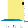 Sabine Lake tide chart for Wednesday, August 6, 2025