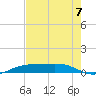 Sabine Lake tide chart for Thursday, August 7, 2025