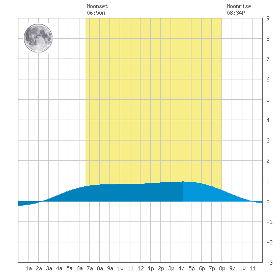Sabine Lake tide chart for Saturday, August 9, 2025