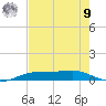 Sabine Lake tide chart for Saturday, August 9, 2025