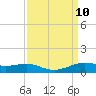 Sabine Lake tide chart for Wednesday, September 10, 2025
