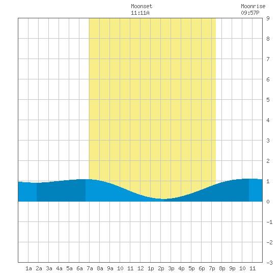 Sabine Lake tide chart for Thursday, September 11, 2025