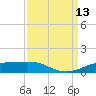 Sabine Lake tide chart for Saturday, September 13, 2025