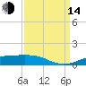 Sabine Lake tide chart for Sunday, September 14, 2025
