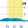 Sabine Lake tide chart for Thursday, September 18, 2025