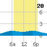 Sabine Lake tide chart for Saturday, September 20, 2025