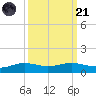 Sabine Lake tide chart for Sunday, September 21, 2025