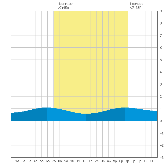 Sabine Lake tide chart for Monday, September 22, 2025