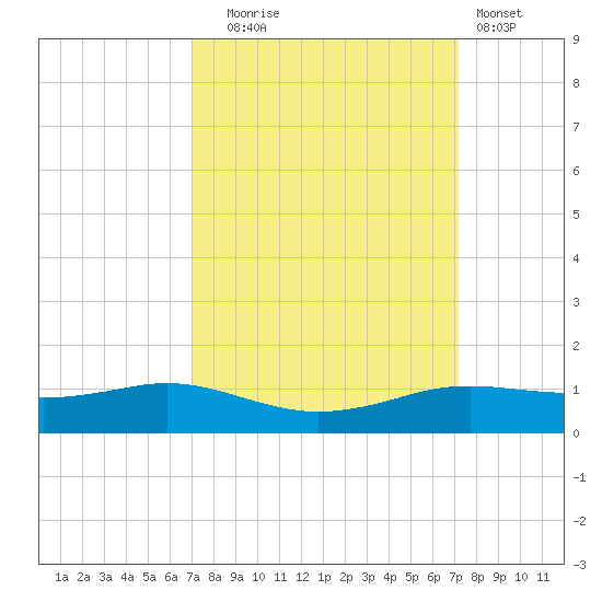 Sabine Lake tide chart for Tuesday, September 23, 2025