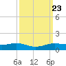 Sabine Lake tide chart for Tuesday, September 23, 2025