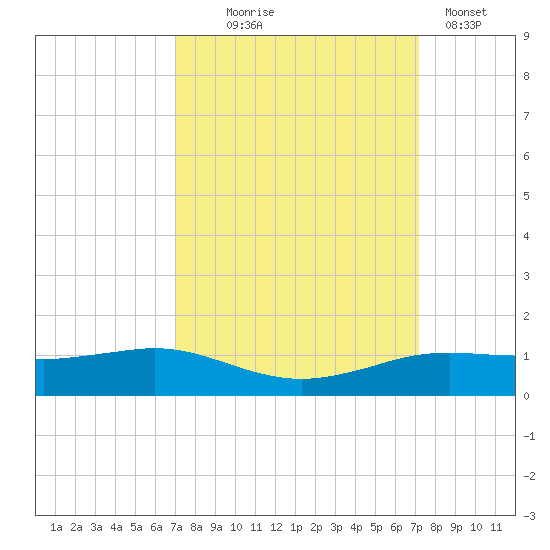 Sabine Lake tide chart for Wednesday, September 24, 2025