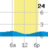 Sabine Lake tide chart for Wednesday, September 24, 2025