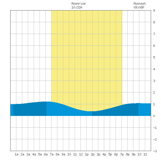 Sabine Lake tide chart for Thursday, September 25, 2025