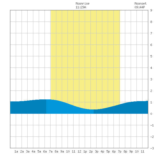 Sabine Lake tide chart for Friday, September 26, 2025