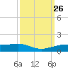 Sabine Lake tide chart for Friday, September 26, 2025