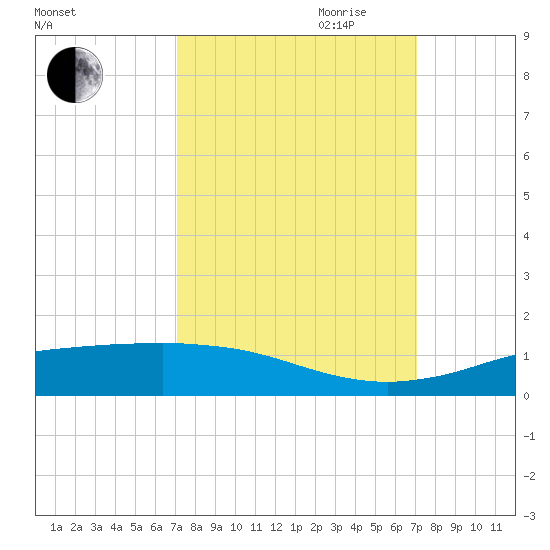 Sabine Lake tide chart for Monday, September 29, 2025