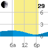Sabine Lake tide chart for Monday, September 29, 2025