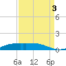 Sabine Lake tide chart for Wednesday, September 3, 2025