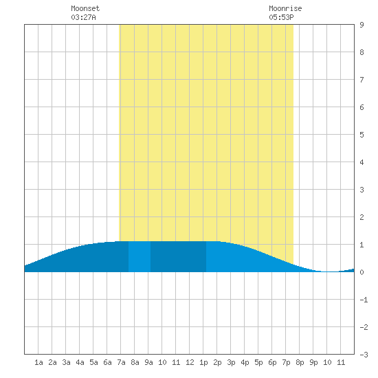 Sabine Lake tide chart for Thursday, September 4, 2025